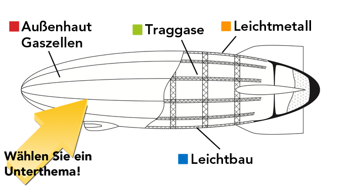 Bitte wählen Sie ein Unterthema!